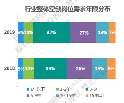 不同工作经验的人才需求情况