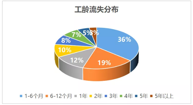 工齡流失情況