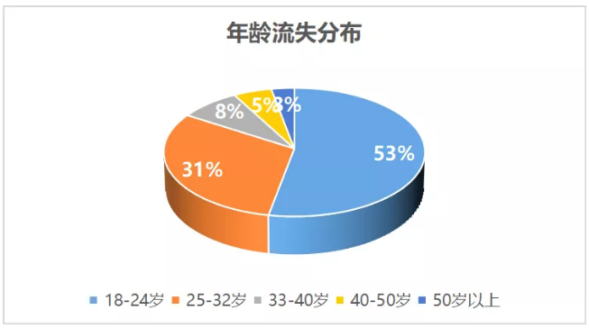 年齡流失情況