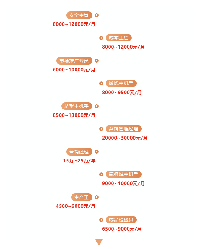 招聘岗位